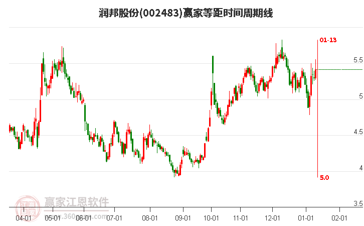 002483潤(rùn)邦股份等距時(shí)間周期線工具