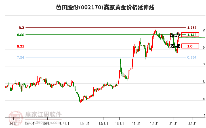 002170芭田股份黃金價格延伸線工具 002170芭田股份黃金價格延伸線工具