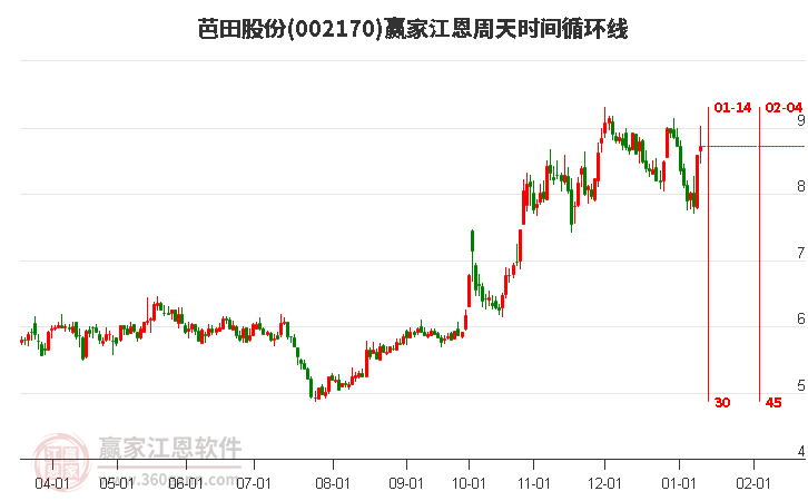 002170芭田股份江恩周天時間循環(huán)線工具 002170芭田股份江恩周天時間循環(huán)線工具