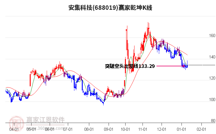 688019安集科技贏家乾坤K線工具