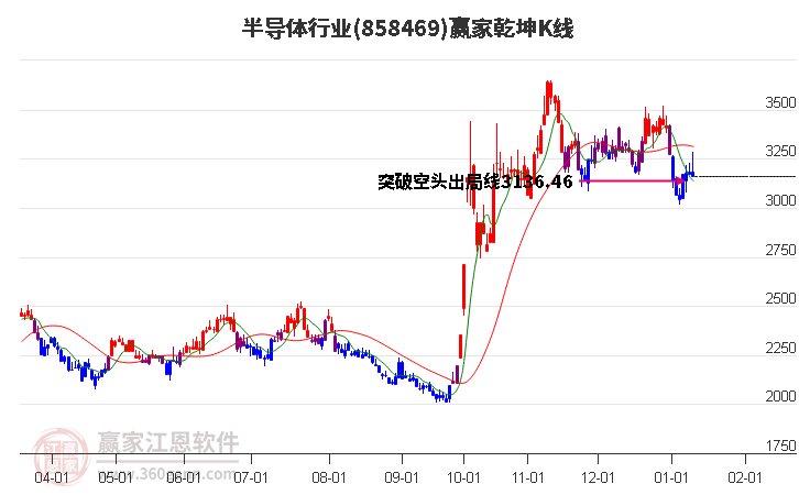858469半導(dǎo)體贏家乾坤K線工具