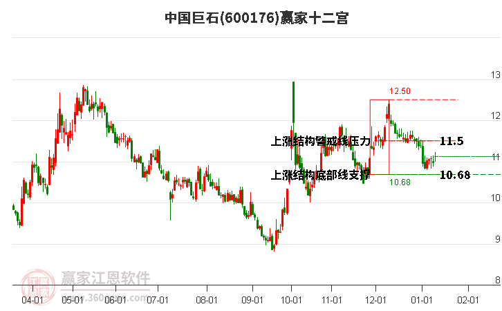 600176中國(guó)巨石贏家十二宮工具