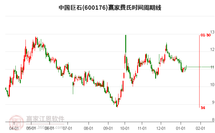 600176中國(guó)巨石費(fèi)氏時(shí)間周期線工具