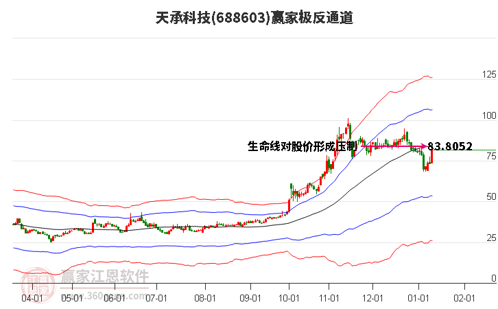 688603天承科技贏家極反通道工具