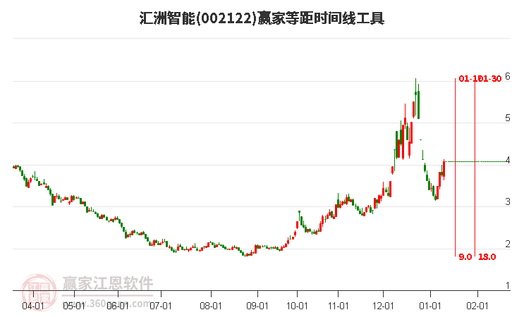 002122匯洲智能等距時間周期線工具 002122匯洲智能等距時間周期線工具