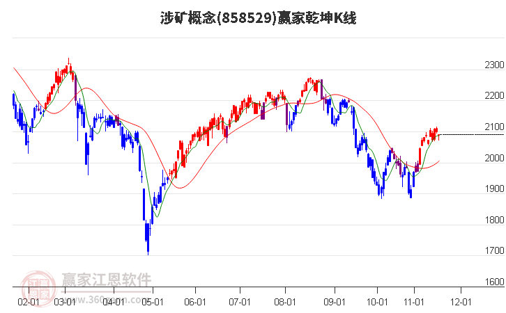 858529涉礦贏家乾坤K線工具 858529涉礦贏家乾坤K線工具