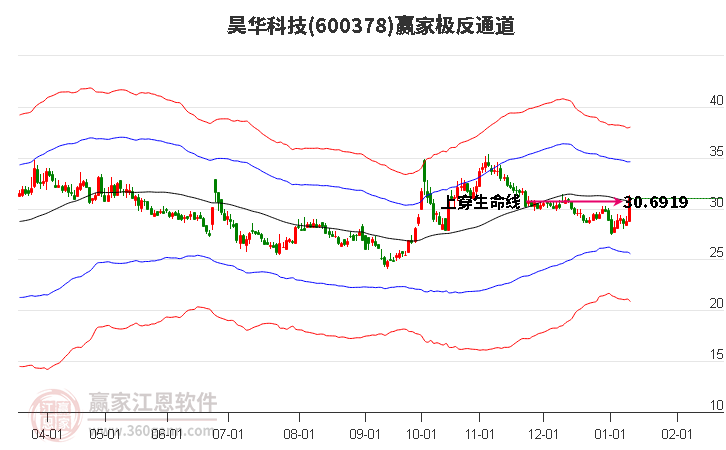 600378昊華科技贏家極反通道工具 600378昊華科技贏家極反通道工具