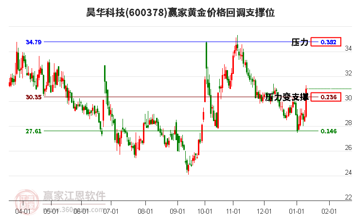 600378昊華科技黃金價格回調(diào)支撐位工具 600378昊華科技黃金價格回調(diào)支撐位工具
