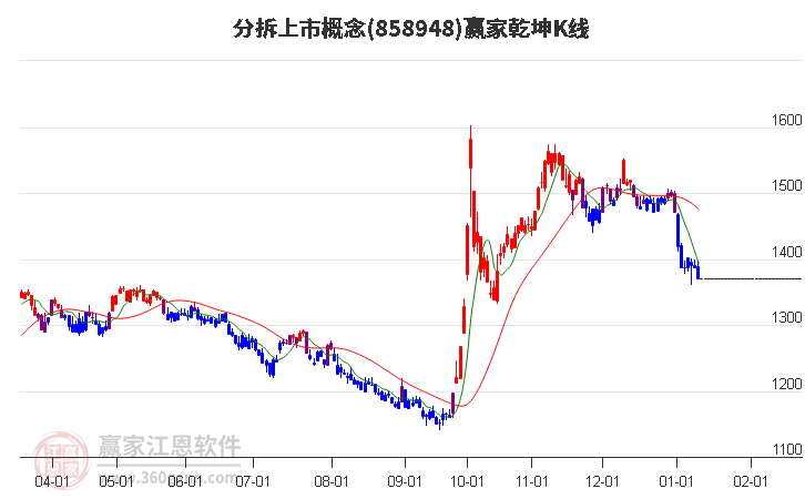 858948分拆上市贏家乾坤K線工具