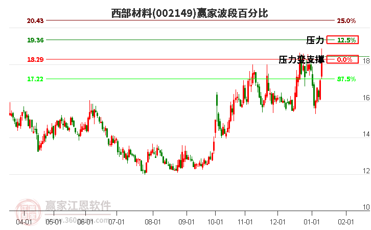 002149西部材料波段百分比工具