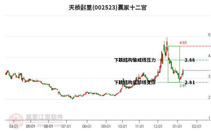 002523天橋起重贏家十二宮工具 002523天橋起重贏家十二宮工具