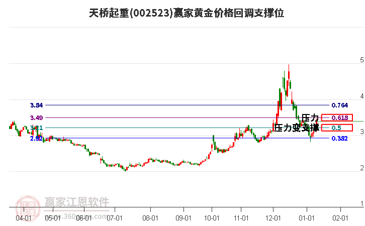 002523天橋起重黃金價(jià)格回調(diào)支撐位工具 002523天橋起重黃金價(jià)格回調(diào)支撐位工具