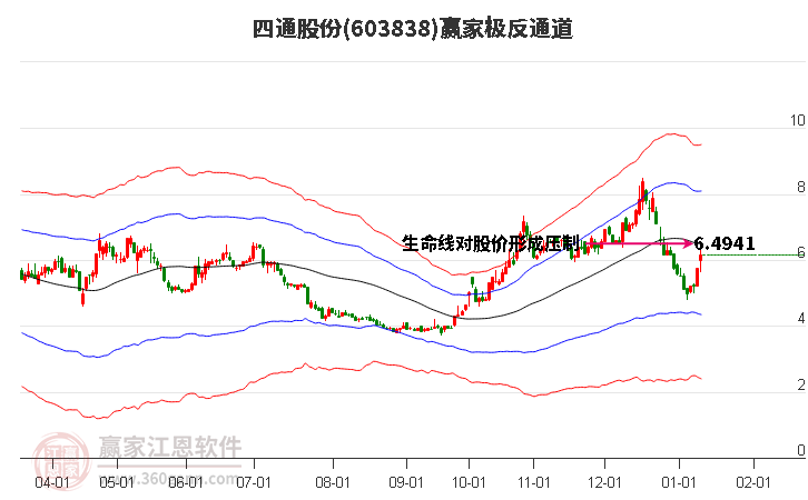 603838四通股份贏家極反通道工具 603838四通股份贏家極反通道工具