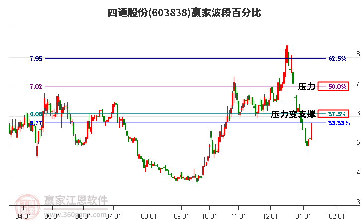 603838四通股份波段百分比工具 603838四通股份波段百分比工具