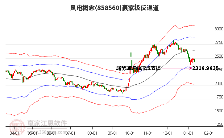 858560風(fēng)電贏家極反通道工具