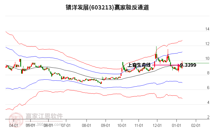 603213鎮(zhèn)洋發(fā)展贏家極反通道工具