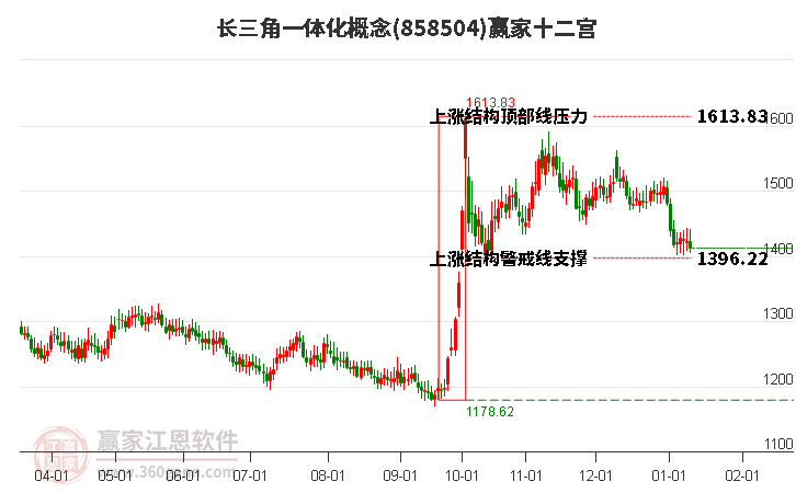 858504長(zhǎng)三角一體化贏家十二宮工具