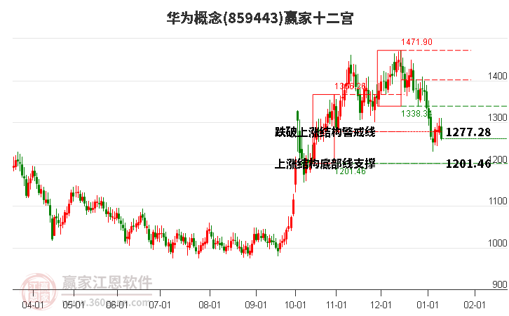 859443華為贏家十二宮工具