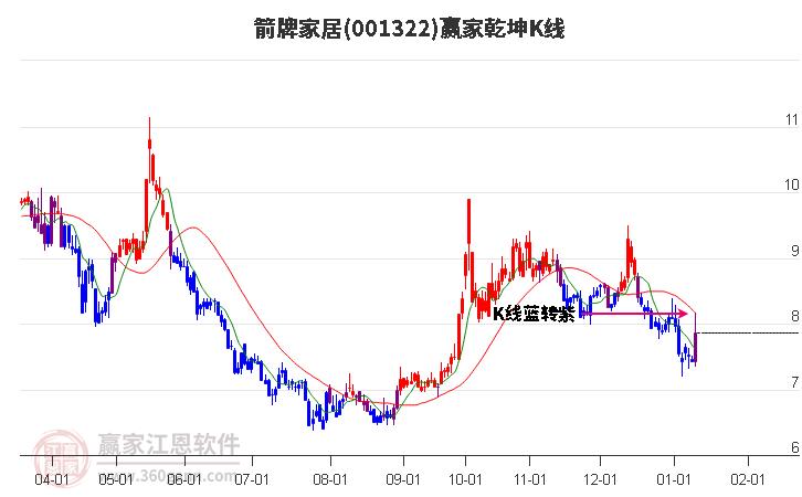 001322箭牌家居贏家乾坤K線工具