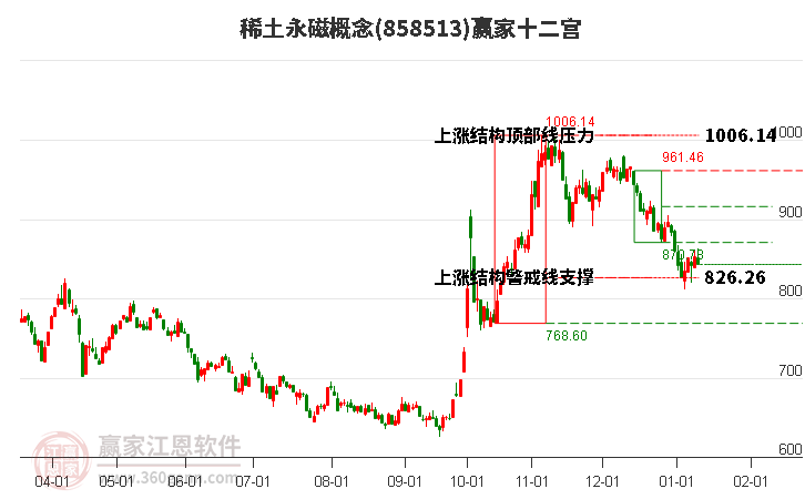 858513稀土永磁贏家十二宮工具