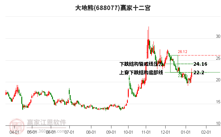 688077大地熊贏家十二宮工具