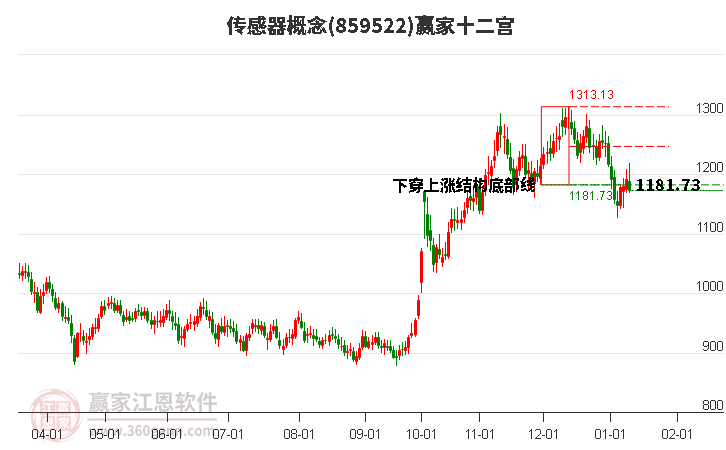 859522傳感器贏家十二宮工具