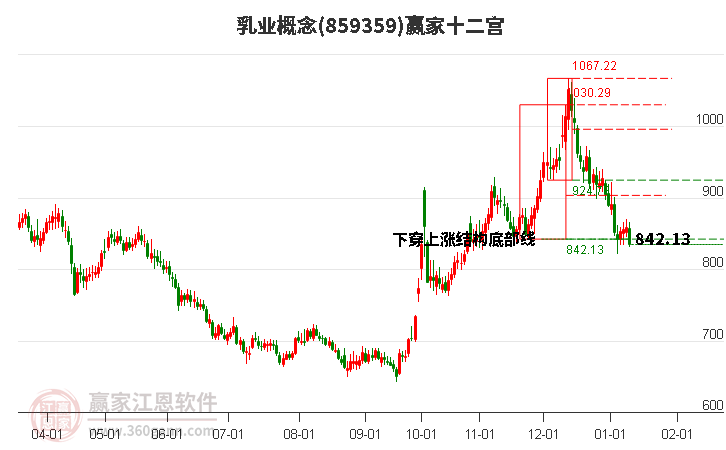 859359乳業(yè)贏家十二宮工具