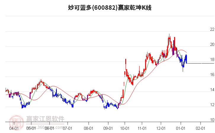 600882妙可藍多贏家乾坤K線工具