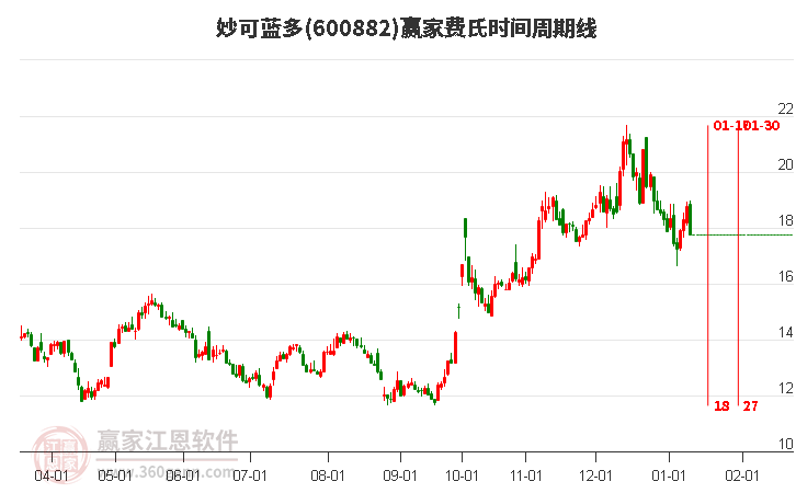 600882妙可藍多費氏時間周期線工具
