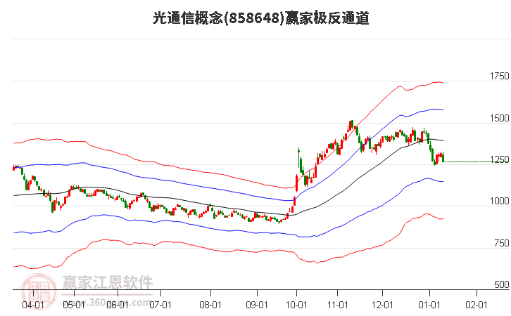 858648光通信贏家極反通道工具