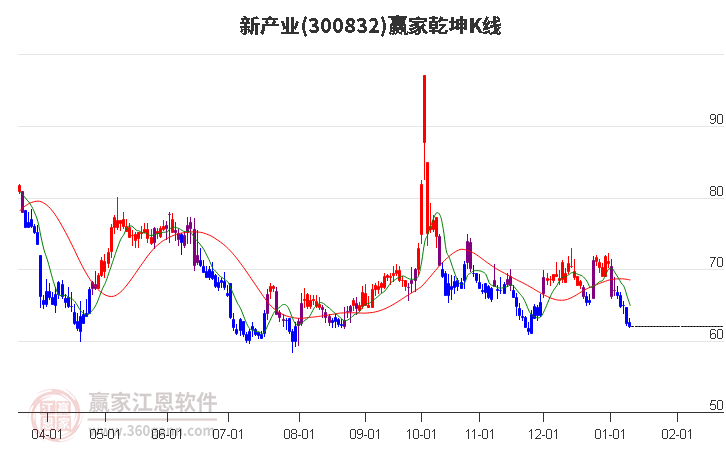 新產(chǎn)業(yè)
