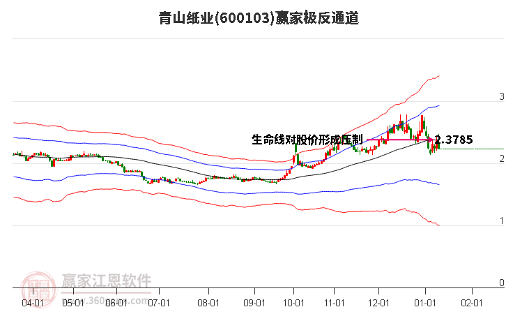 600103青山紙業(yè)贏家極反通道工具