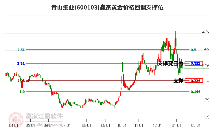600103青山紙業(yè)黃金價(jià)格回調(diào)支撐位工具