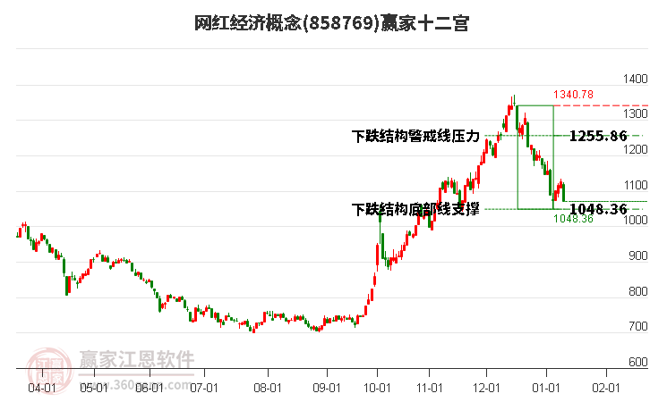 858769網(wǎng)紅經(jīng)濟(jì)贏家十二宮工具 858769網(wǎng)紅經(jīng)濟(jì)贏家十二宮工具