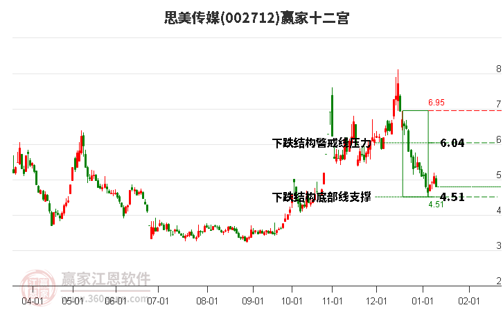 002712思美傳媒贏家十二宮工具 002712思美傳媒贏家十二宮工具