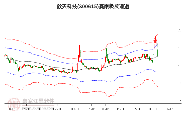 300615欣天科技贏家極反通道工具