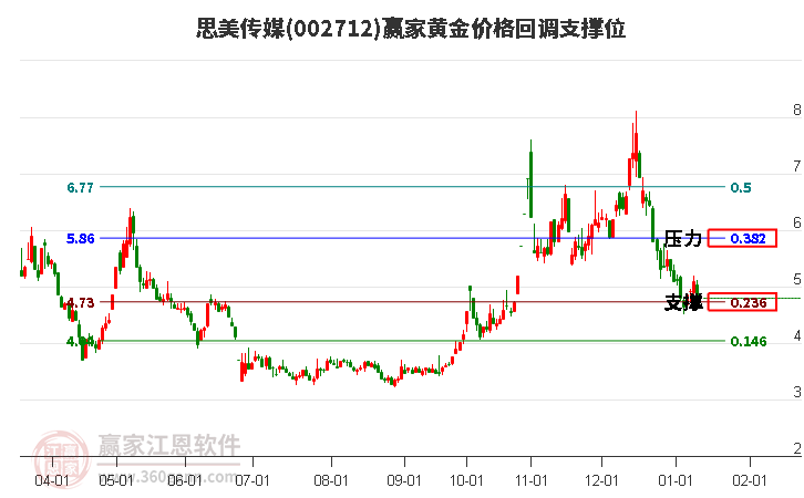 002712思美傳媒黃金價(jià)格回調(diào)支撐位工具 002712思美傳媒黃金價(jià)格回調(diào)支撐位工具