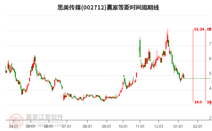 002712思美傳媒等距時(shí)間周期線工具 002712思美傳媒等距時(shí)間周期線工具