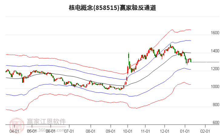 858515核電贏家極反通道工具