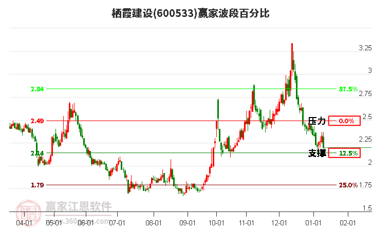 600533棲霞建設(shè)波段百分比工具