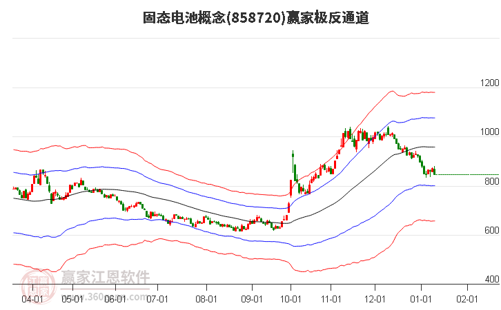 858720固態(tài)電池贏家極反通道工具