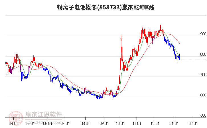 858733鈉離子電池贏家乾坤K線工具