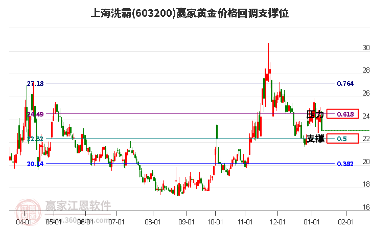 603200上海洗霸黃金價(jià)格回調(diào)支撐位工具