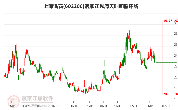 603200上海洗霸江恩周天時(shí)間循環(huán)線工具
