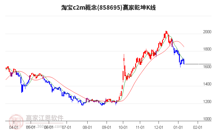 858695淘寶c2m贏家乾坤K線工具 858695淘寶c2m贏家乾坤K線工具