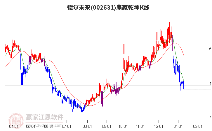 002631德爾未來贏家乾坤K線工具 002631德爾未來贏家乾坤K線工具