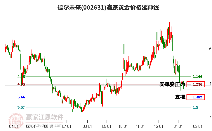 002631德爾未來黃金價格延伸線工具 002631德爾未來黃金價格延伸線工具