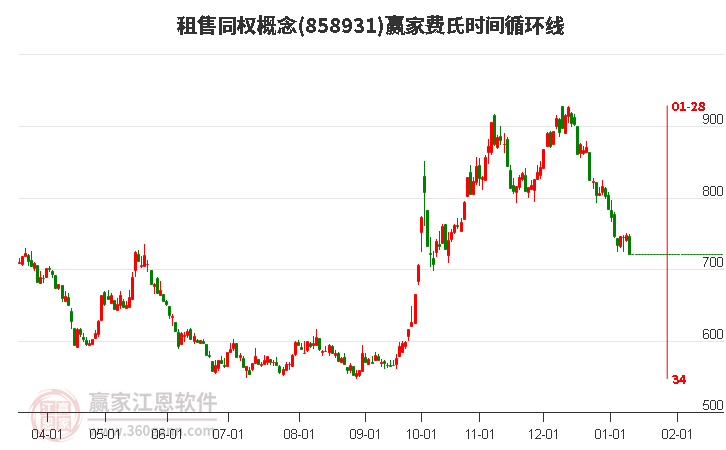 租售同權(quán)概念贏家費(fèi)氏時(shí)間循環(huán)線工具 租售同權(quán)概念贏家費(fèi)氏時(shí)間循環(huán)線工具
