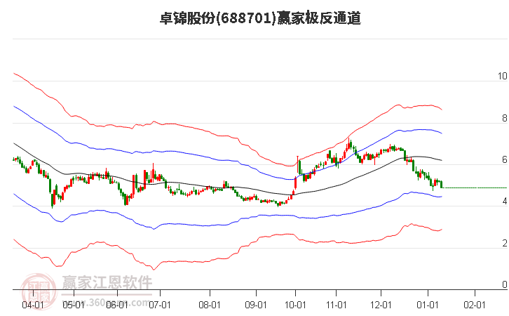 688701卓錦股份贏家極反通道工具