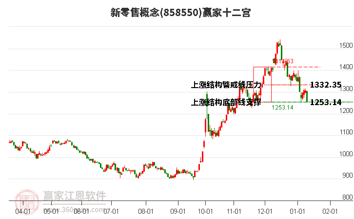 858550新零售贏家十二宮工具 858550新零售贏家十二宮工具
